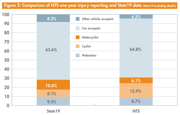 Comparison of NTS one-year injury reporting and Stats19 data (Stats19 data excluding deaths)